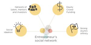 Social network for entrepreneurs