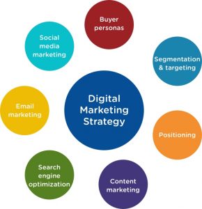 Blogging Topic Cluster: DIgital Marketing Stratrgy